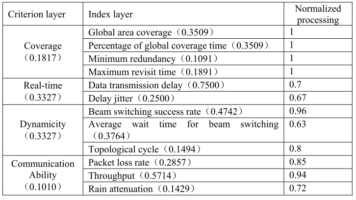 TABLE II.  WEIGHT OF INDEX AND ITS NORMALIZATION PROCESSING RESULT. 