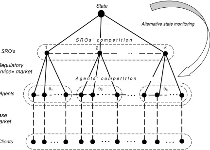 Fig. 3. A self-regulated market with alternative state supervision 