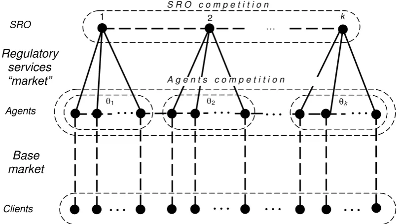 Fig. 1. The scheme of a self-regulated market 