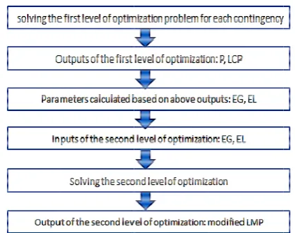 Fig. 3 Relatoptimization p tionships betwproblem. ween the stagges of two sttage  