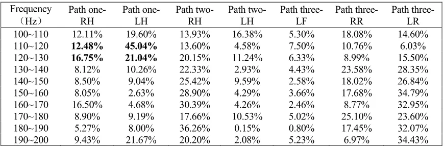 TABLE I. THE DISTRIBUTION OF FREQUENCY BAND OF ABNORMAL NOISE. 