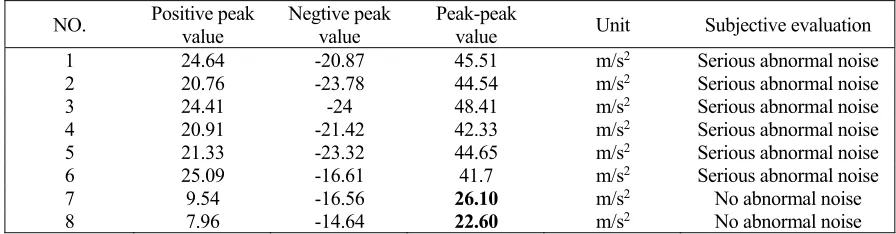 TABLE II. ACCELERATION PEAK VALUE FOR PISTON ROD OF SHOCK ABSORBER. 
