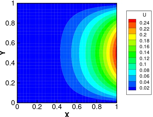 Figure 3.1:MLPG results for two-dimensional Poisson’s with Dirichlet boundary conditions.