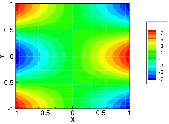 Figure 3.4:MLPG results for the mixed boundary condition two-dimensional Poisson’s prob-lem