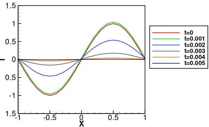 Figure 3.6:MLPG results for one-dimensional heat conduction with periodic boundary condi-tions.