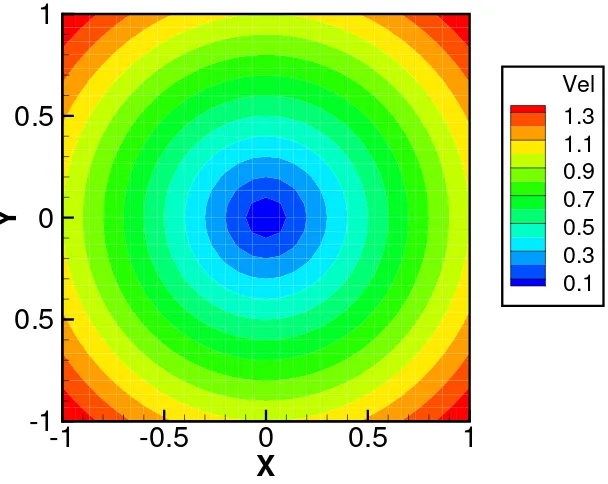 Figure 4.1:MLPG results for Stokes Flow with Dirichlet conditions.