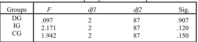 Table 1: Test of equality of variance in pretests