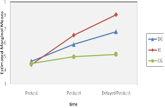 Figure 1: Estimated marginal means of pretests, posttests, and delayed posttests for DG, IG, and CG.