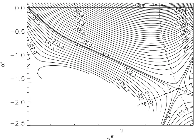 Fig. 1 Level curves of σ R (solid) and the steepest descent (dashed) and ascent (dash-dotted) paths through the saddle point for� Re� Gr ε���� 2000� 407705� 0� 005� 