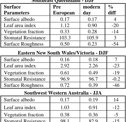 Table 1: Aggregated area-averaged (%) changes in land surface parameters obtained from CSIRO atmospheric GCM, in three major Australian regions of land cover change during summer (DJF) and winter (JJA)