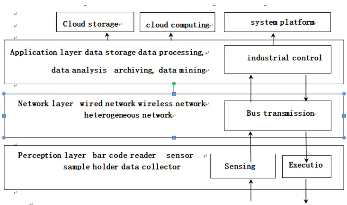 Figure 1. Industrial control system structure diagram of Internet of things. 