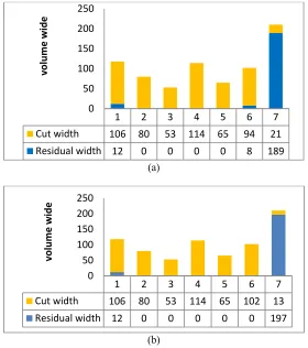 Figure 1. Remaining width distribution before(a) and after(b) adjustment. 