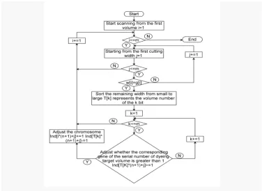 Figure 2. Algorithm to improve the strategy.  