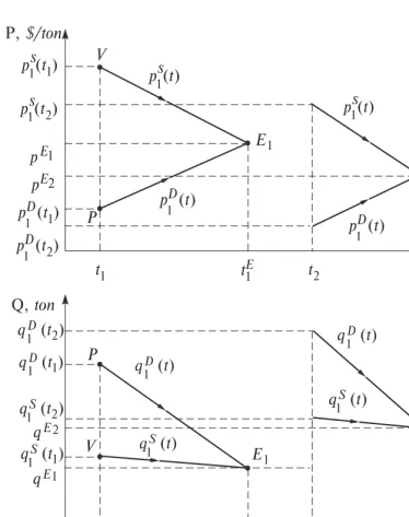 Fig. 1. Trajectory diagram displaying dynamics of the classical two-agent marketeconomy in the one-dimensional economic price space (above) and in the economicquantity space (below)