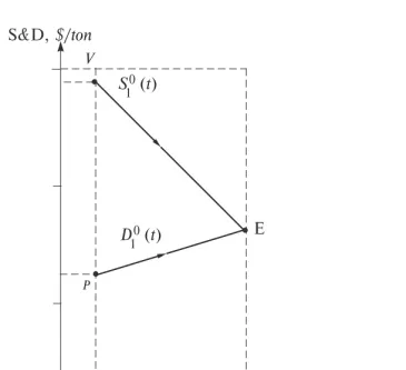 Fig. 2. S&D diagram displaying dynamics of the classical two-agent market economyin the time-S&D functions coordinate system [T, S&D], within the first time interval[t1 , tE1 ].