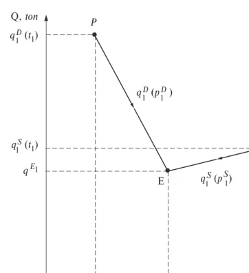 Fig. 3. Dynamics of the classical two-agent market economy in the two-dimensionaleconomic�price-quantity�space�within�the�first�time�interval�[t1 , tE1 ].