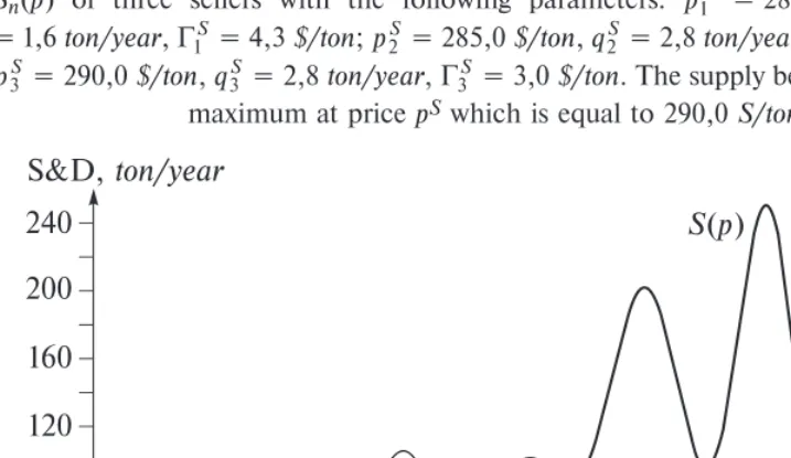 Fig. 11. The market supply functionS= 1,6 S(p) as a sum of the individual supply functionsn(p) of three sellers with the following parameters: pS1= 280,0 $/ton, qS1= ton/year, G1S = 4,3 $/ton; pS2 = 285,0 $/ton, qS2 = 2,8 ton/year, G2S = 3,7 $/ton;pS3 = 29