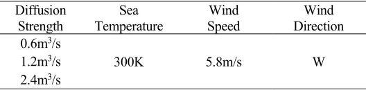 TABLE I. DIFFUSION STRENGTH COMBINATION. 