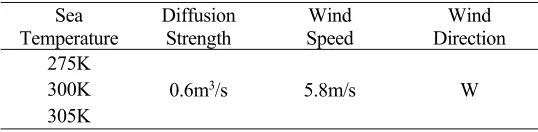 TABLE II. SEA TEMPERATURE COMBINATION. 
