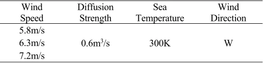 TABLE III. SEA WIND SPEED COMBINATION. 