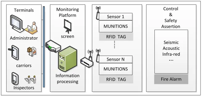 Figure 1. The framework of the ammunition depot operating systems. 