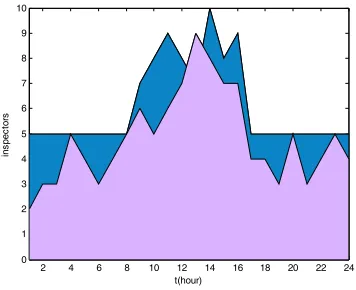 Figure 2. Number of nurses working simultaneously. 