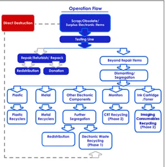 Figure 2.4: Operational flow chart of recycling (CH E-Recycling Pte Ltd, 2007). 