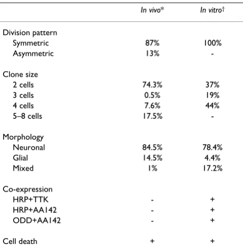 Table 1: Developmental properties of mesectodermal midline progenitors developing in vivo and in single cell cultures