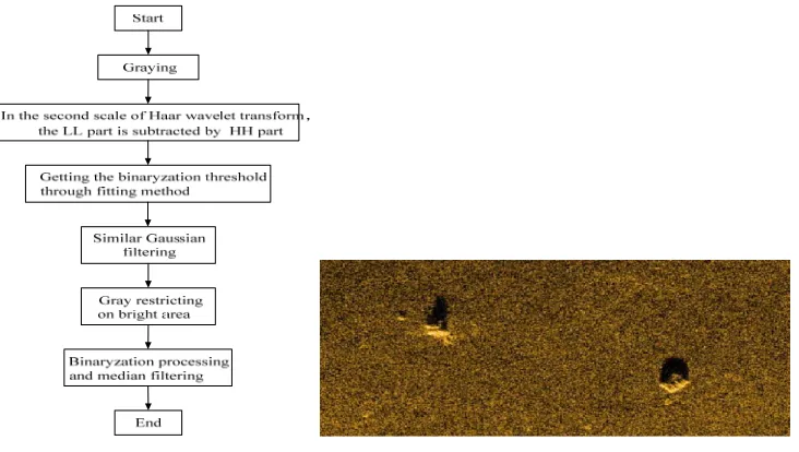 Figure 1. The method flow chart.                        Figure 2. The original image data