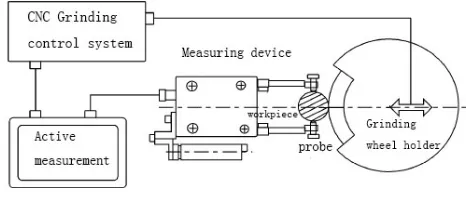 Figure. 1 Grinding Machine Active Measuring Instrument. 