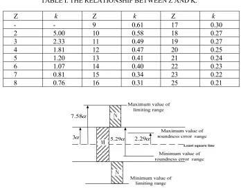 TABLE I. THE RELATIONSHIP BETWEEN Z AND K. 