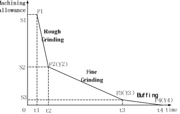 Figure 4. "Rough Grinding, Fine Grinding And Buffing" Mode.  