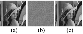 Figure 2. Test image “Lena” and its encryption and decryption results. (a) Original image, (b) encrypted image, and (c) decrypted image