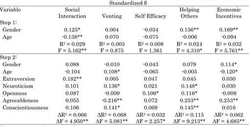 Table 1 Results of Hierarchical Regression Analyses with Gender, Age, and Big Five Personality Traits 