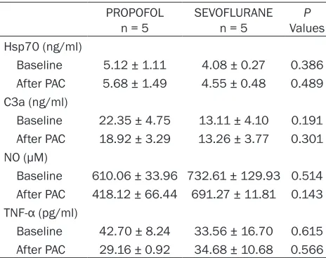 Table 2. Inflammatory and oxidative stress response in both groups at baseline and after removal of PAC