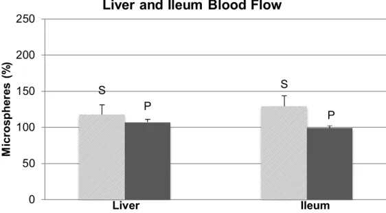 Figure 4. Renal blood flow. Data are expressed as the mean ± SEM. Blood flow in the kidney of pigs in both groups, sevoflurane (S) and propofol (P), after removal of partial aortic cross-clamping.