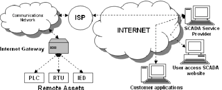Figure 1. Internet SCADA Architecture 