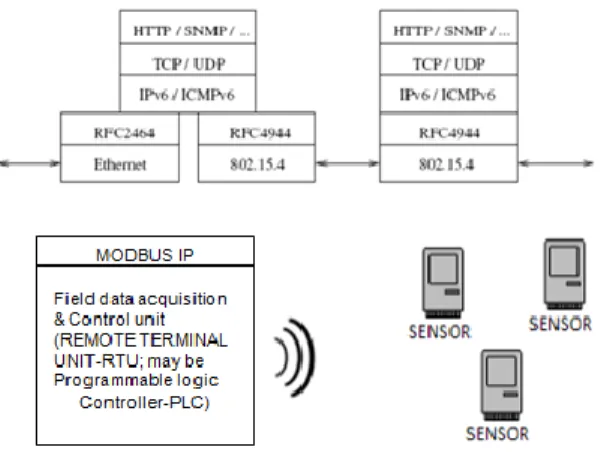 Figure 2. MODBUS IP (RTU) Received Data from IPv6-enabled Sensor Devices  MODBUS/TCP  is  an  open  protocol  used  by  most  I/O  makers  for  communicating  with  industrial  devices  such  as  remote  terminal  units  (RTUs)  in  supervisory  control  a