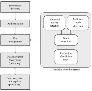 Figure 3. General Overview of 6LoWPAN Security Model for SCADA Systems  The  possible  threats  in  6lopwan  include  intrusion,  sink-hole  and  replay  attacks