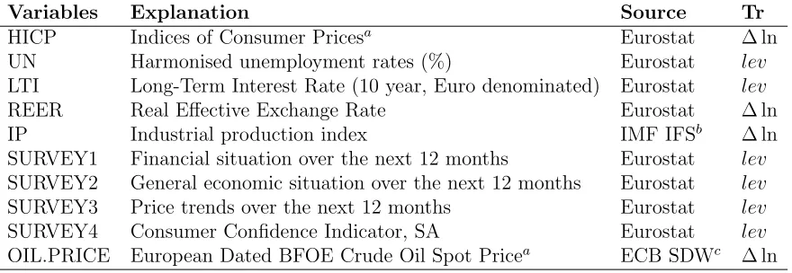 Figure 1 plots the volatilities in the inﬂation equations for all countries using TVP-