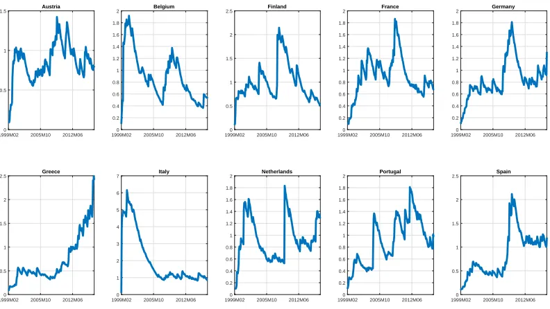 Figure 1: Point estimates of error variances in inﬂation equations