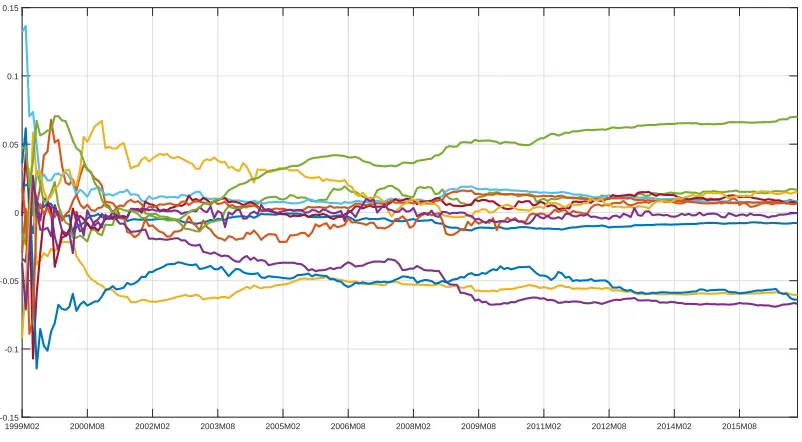 Figure 2: Posterior mean estimates of covariance matrix common factors implied by thepooling prior.