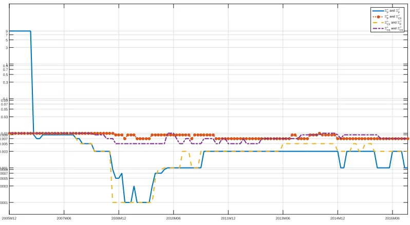 Figure 5: Optimal values for σ2 selected by DMS for diﬀerent choices for Ξ