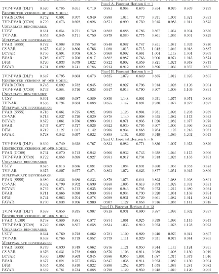 Table 1. MSFEs relative to AR(2) for the period 2006M1-2016M12