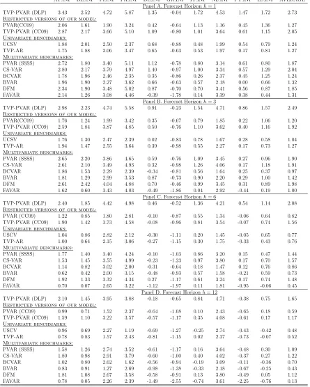 Table 2. ALPLs relative to AR(2) for the period 2006M1-2016M12