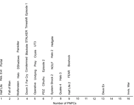Figure 1: Number of PNPCs per game across the genre 