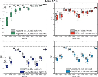 Fig. 6. Summary of veriﬁcation statistics of the global mean temperature reconstruction ensemble