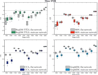 Fig. 8. Same as Fig. 7, but for the max SNR network.