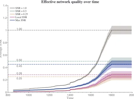Fig. 4. Effective network quality expressed as SNR (Eq. 2) for ide-alized pseudoproxy networks and observed networks