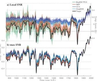Fig. 5. Area-weighted global mean time series comparison of the four CFR methods, with the staircase network.SNR